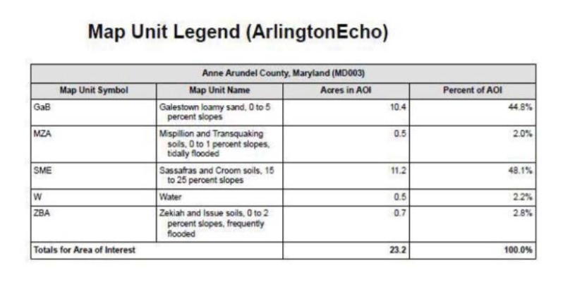 Chart of soils in Arlington Echo 